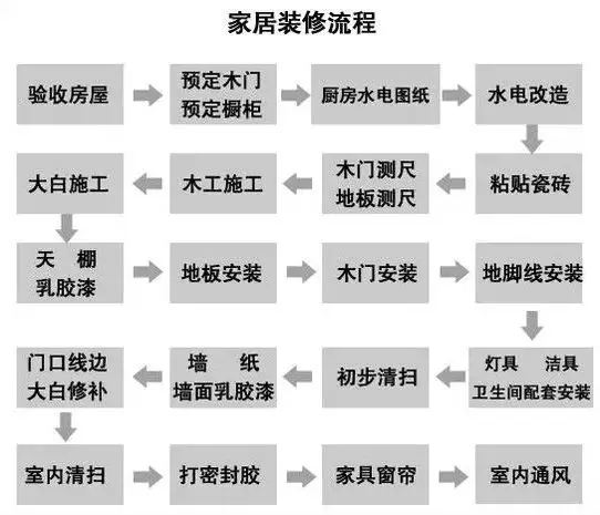 史上超全的裝修材料購(gòu)買(mǎi)順序表，超過(guò)80%的人都買(mǎi)錯(cuò)了！