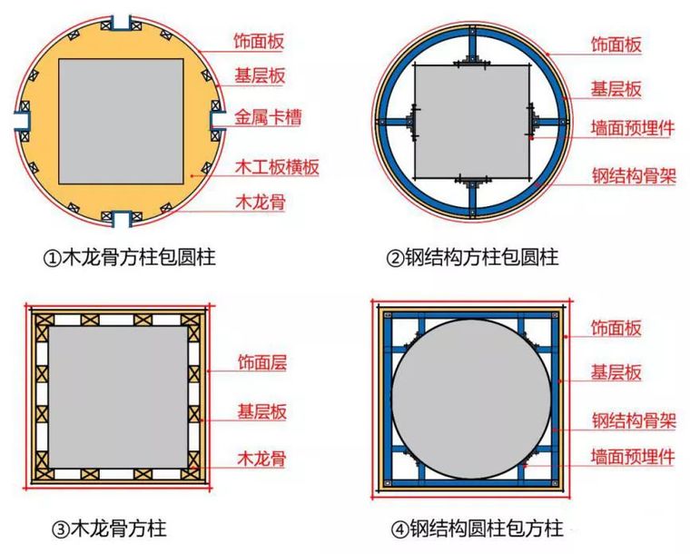 4種常見(jiàn)的“包柱”方式及構(gòu)造做法，全了！_3