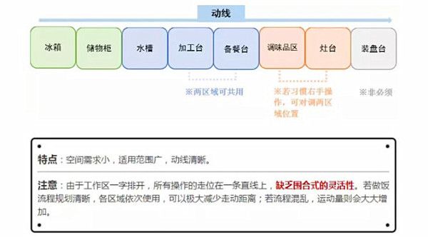 一型廚房布局設(shè)計(jì)