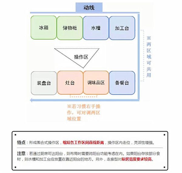 二型廚房布局設(shè)計(jì)