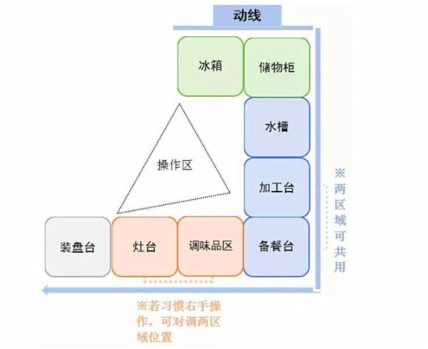 U型廚房布局設(shè)計(jì)