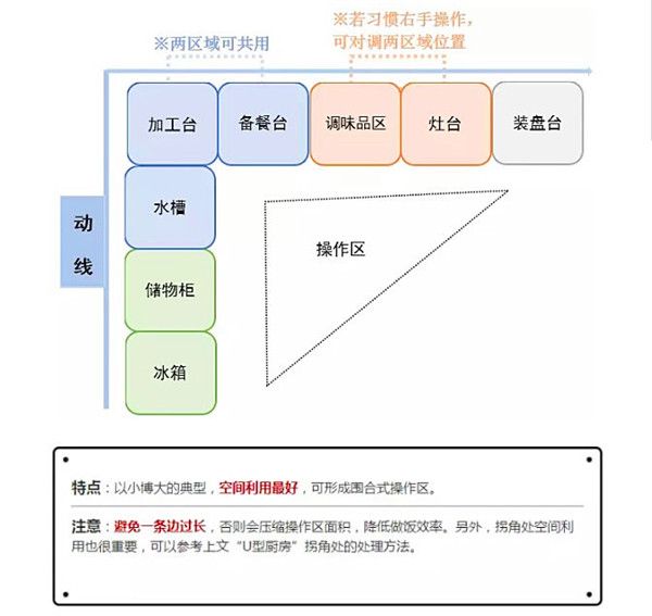 L型廚房布局設(shè)計(jì)